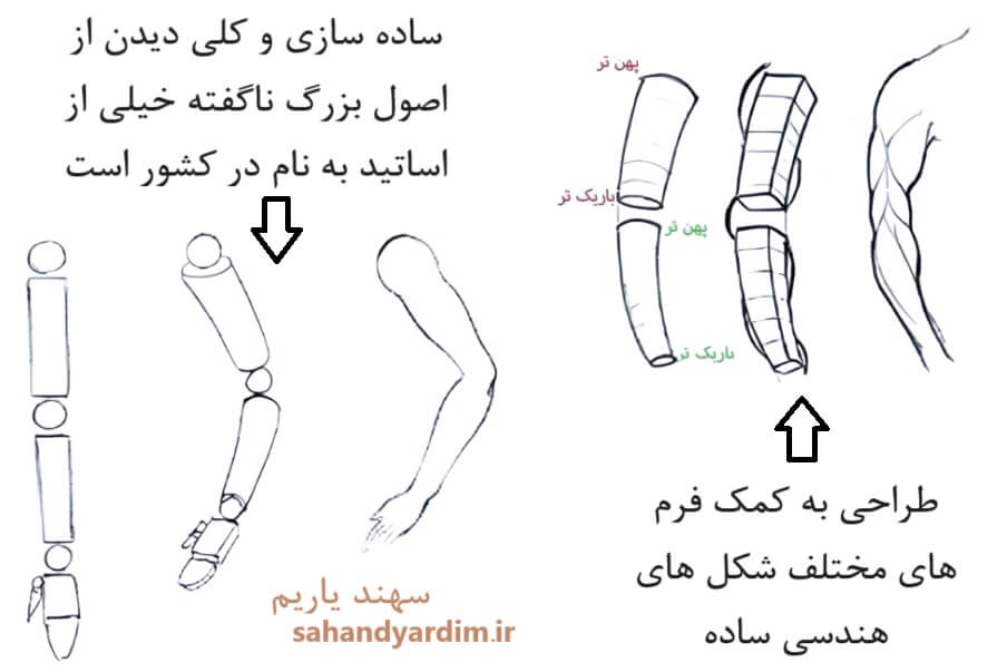 مثال 1 برای گام های لازم برای طراحی دست و بازو به ساده ترین روش ممکن
